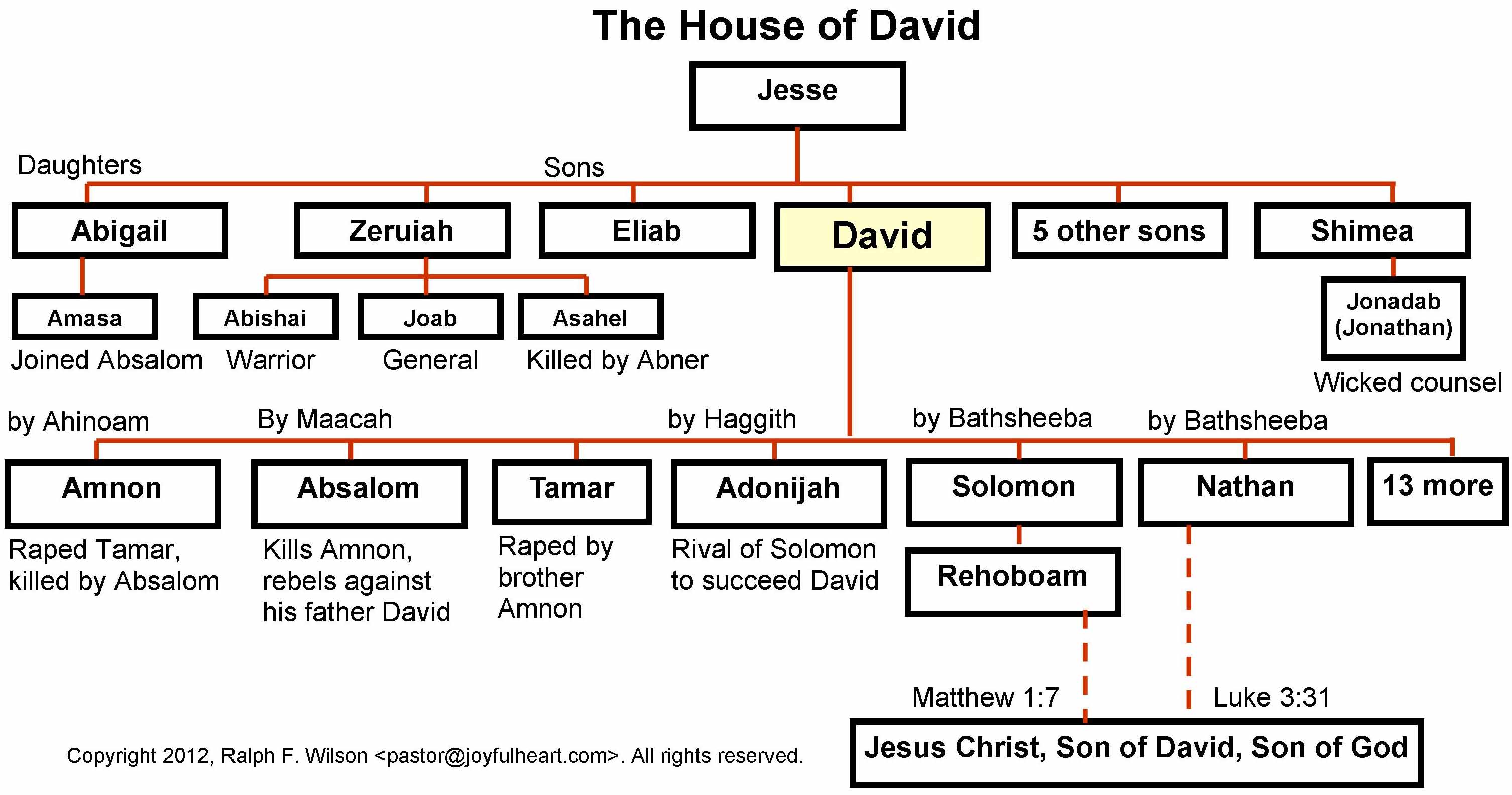 Genealogy of the House of David