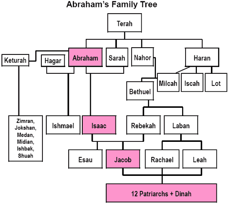 1. The Call of Abraham (Genesis 11:27-12:9)