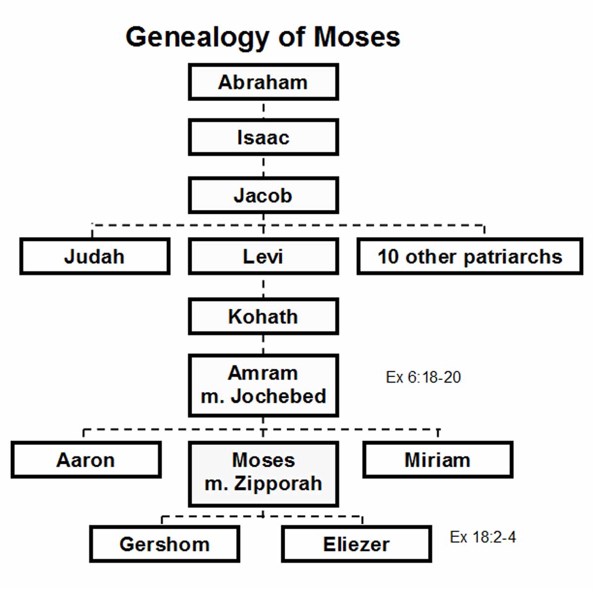 Graphics and Maps of the Exodus and Tabernacle. Moses Bible Study