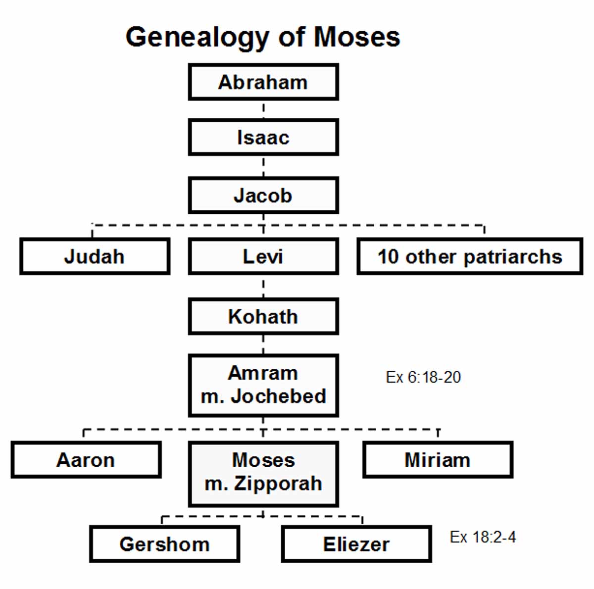 The Genealogy Of Moses In The Moses Bible Study